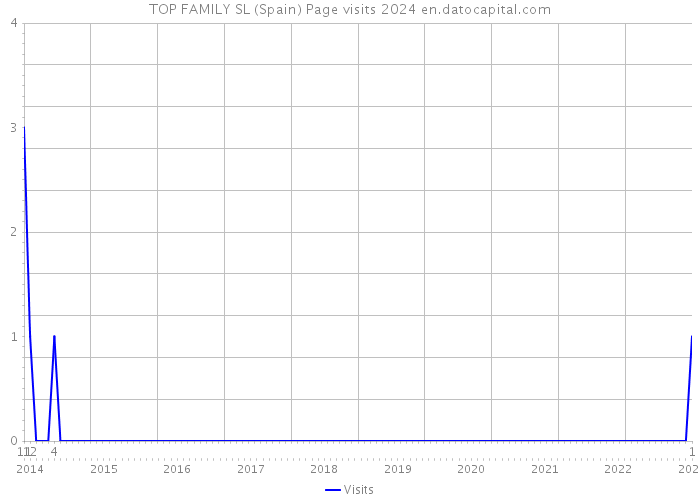 TOP FAMILY SL (Spain) Page visits 2024 