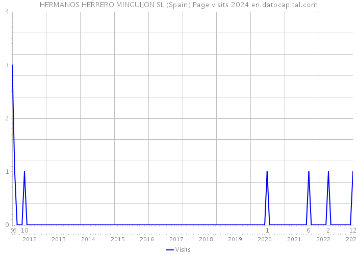 HERMANOS HERRERO MINGUIJON SL (Spain) Page visits 2024 