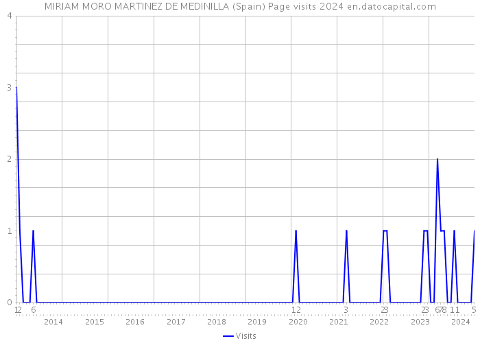 MIRIAM MORO MARTINEZ DE MEDINILLA (Spain) Page visits 2024 