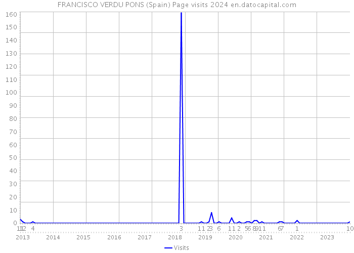 FRANCISCO VERDU PONS (Spain) Page visits 2024 