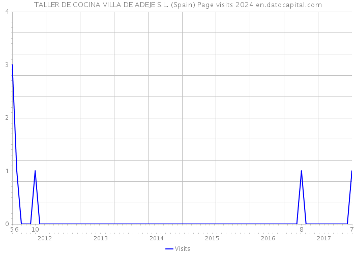 TALLER DE COCINA VILLA DE ADEJE S.L. (Spain) Page visits 2024 
