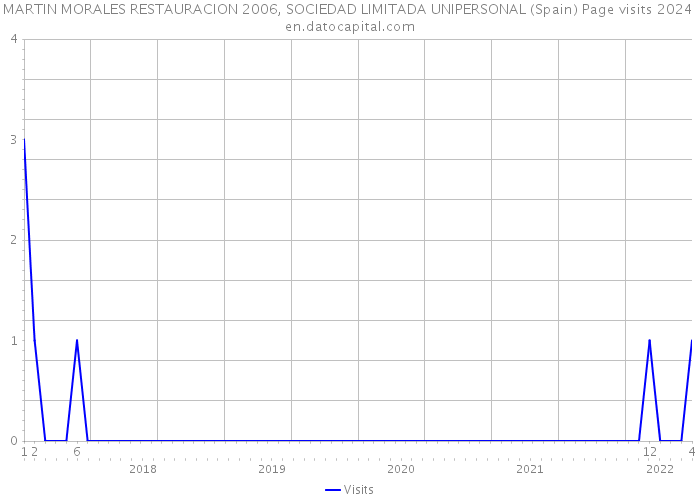 MARTIN MORALES RESTAURACION 2006, SOCIEDAD LIMITADA UNIPERSONAL (Spain) Page visits 2024 