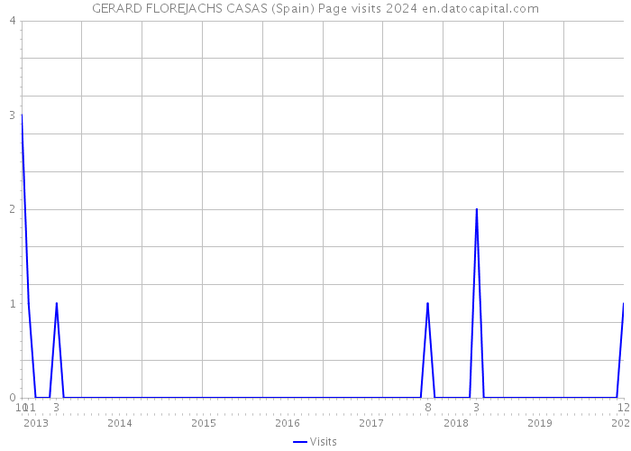 GERARD FLOREJACHS CASAS (Spain) Page visits 2024 