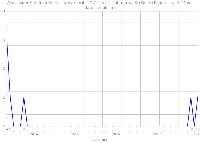 Asociacion Española De Asesores Fiscales Y Gestores Tributarios Sl (Spain) Page visits 2024 