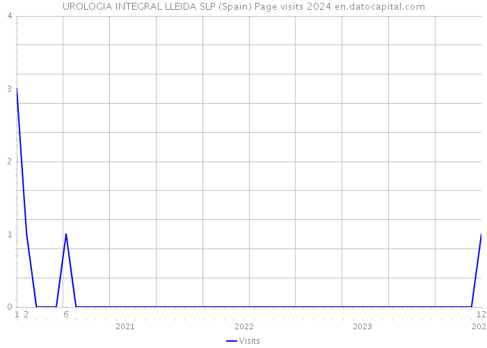 UROLOGIA INTEGRAL LLEIDA SLP (Spain) Page visits 2024 