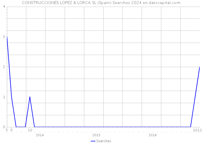 CONSTRUCCIONES LOPEZ & LORCA SL (Spain) Searches 2024 