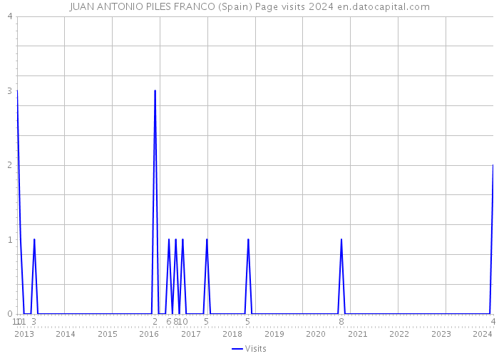 JUAN ANTONIO PILES FRANCO (Spain) Page visits 2024 