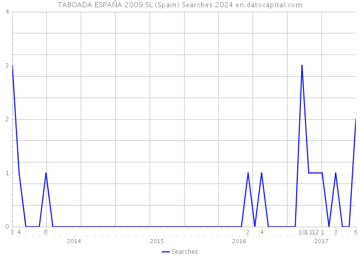 TABOADA ESPAÑA 2009 SL (Spain) Searches 2024 