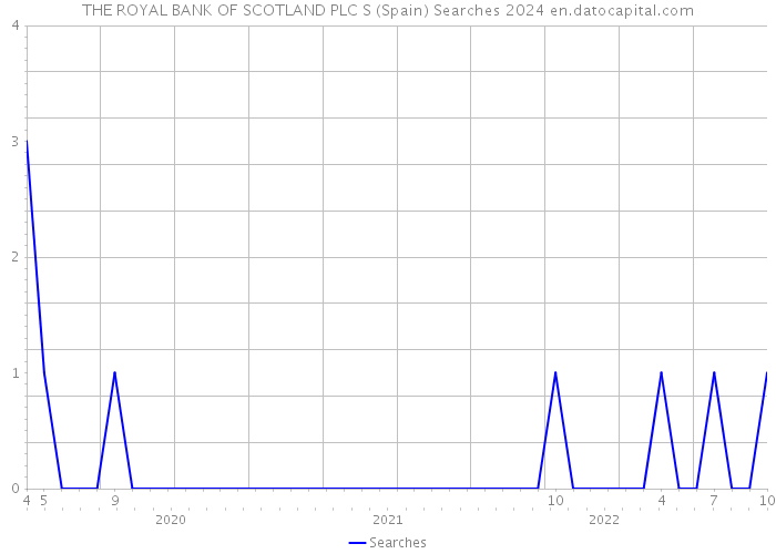 THE ROYAL BANK OF SCOTLAND PLC S (Spain) Searches 2024 