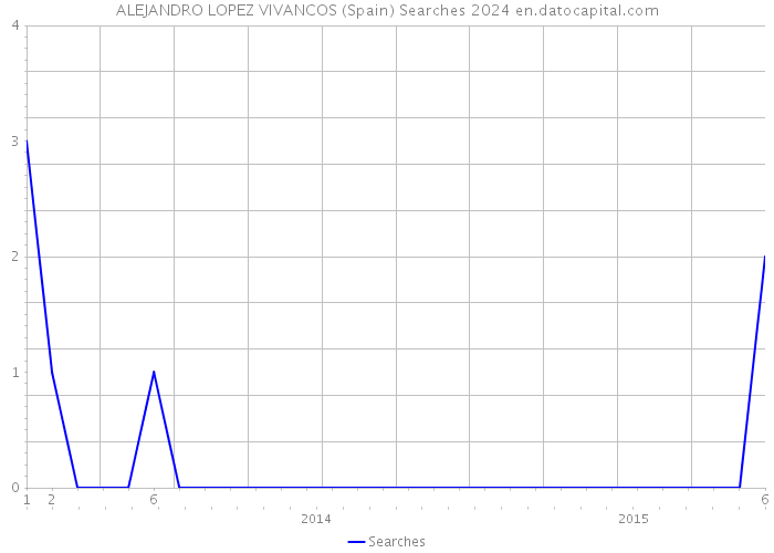 ALEJANDRO LOPEZ VIVANCOS (Spain) Searches 2024 