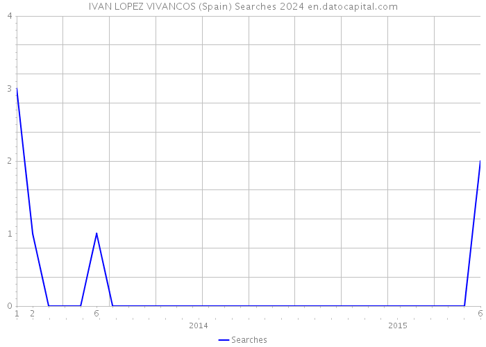 IVAN LOPEZ VIVANCOS (Spain) Searches 2024 