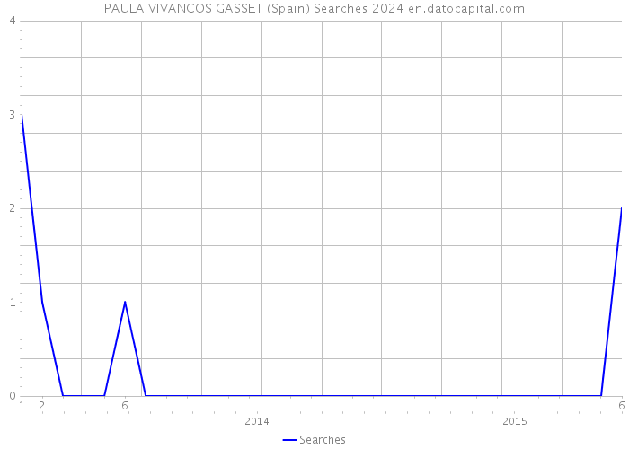 PAULA VIVANCOS GASSET (Spain) Searches 2024 