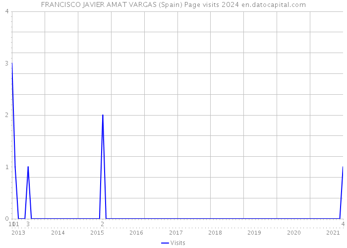 FRANCISCO JAVIER AMAT VARGAS (Spain) Page visits 2024 