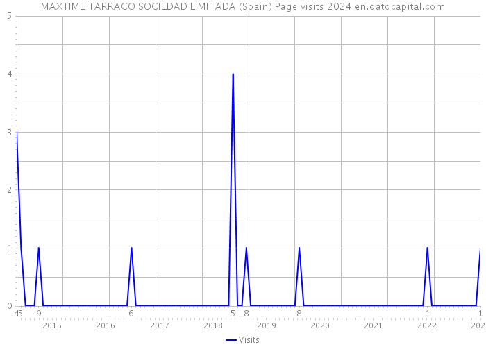 MAXTIME TARRACO SOCIEDAD LIMITADA (Spain) Page visits 2024 