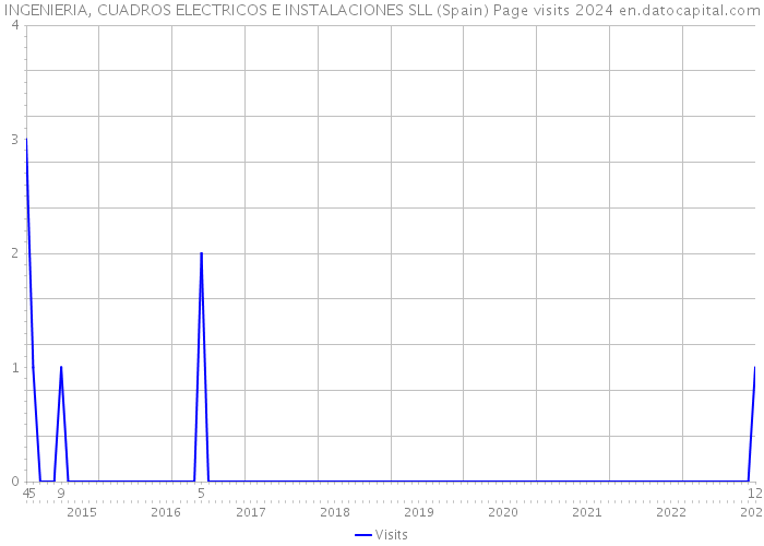 INGENIERIA, CUADROS ELECTRICOS E INSTALACIONES SLL (Spain) Page visits 2024 