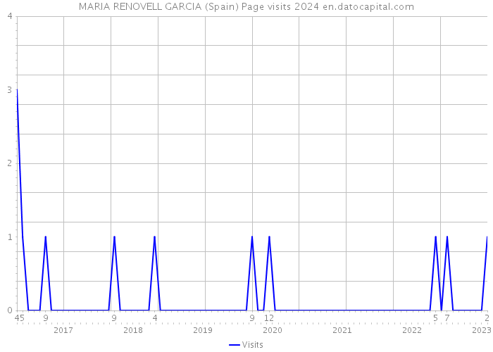 MARIA RENOVELL GARCIA (Spain) Page visits 2024 