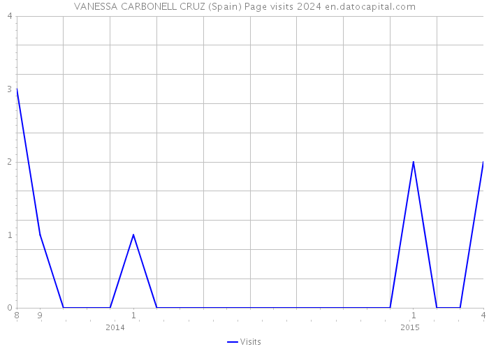 VANESSA CARBONELL CRUZ (Spain) Page visits 2024 