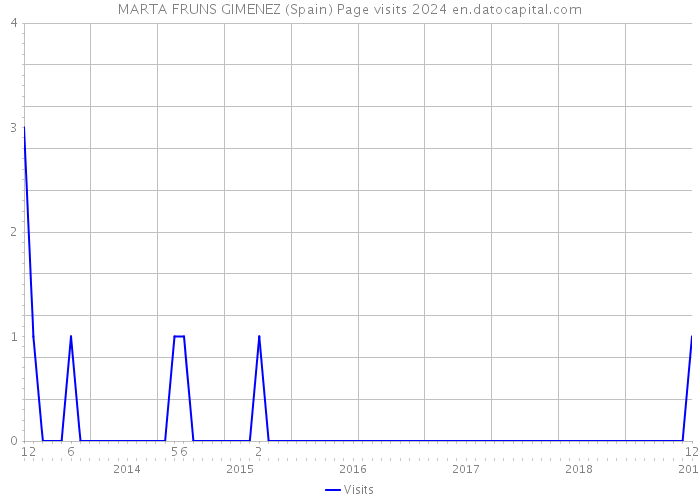 MARTA FRUNS GIMENEZ (Spain) Page visits 2024 