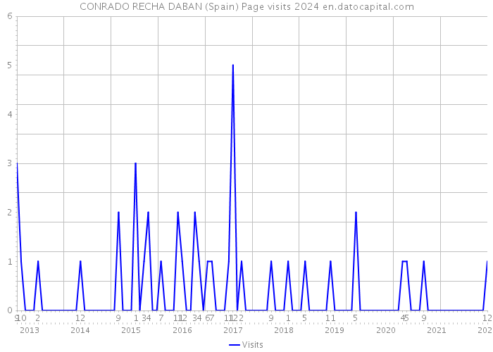 CONRADO RECHA DABAN (Spain) Page visits 2024 
