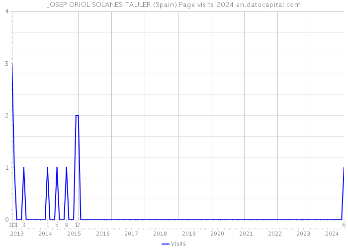 JOSEP ORIOL SOLANES TAULER (Spain) Page visits 2024 