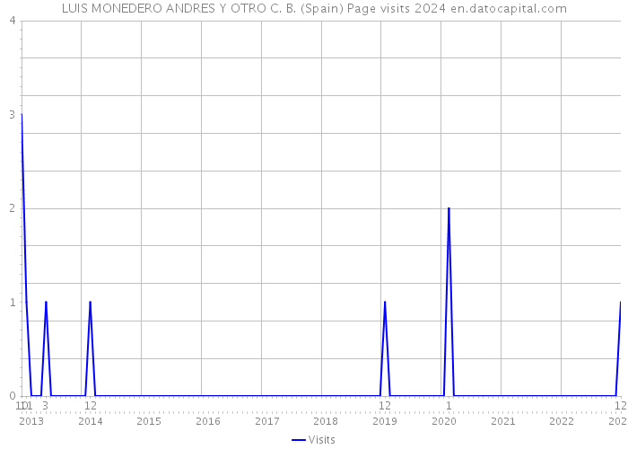 LUIS MONEDERO ANDRES Y OTRO C. B. (Spain) Page visits 2024 