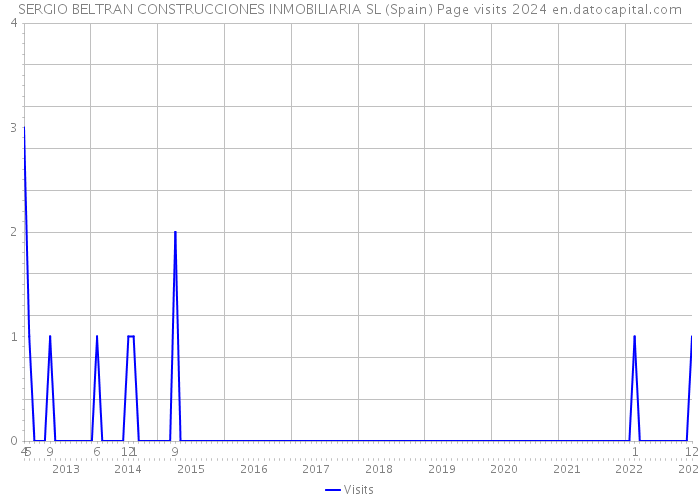 SERGIO BELTRAN CONSTRUCCIONES INMOBILIARIA SL (Spain) Page visits 2024 