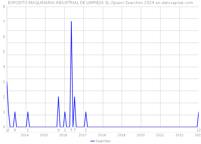EXPOSITO MAQUINARIA INDUSTRIAL DE LIMPIEZA SL (Spain) Searches 2024 
