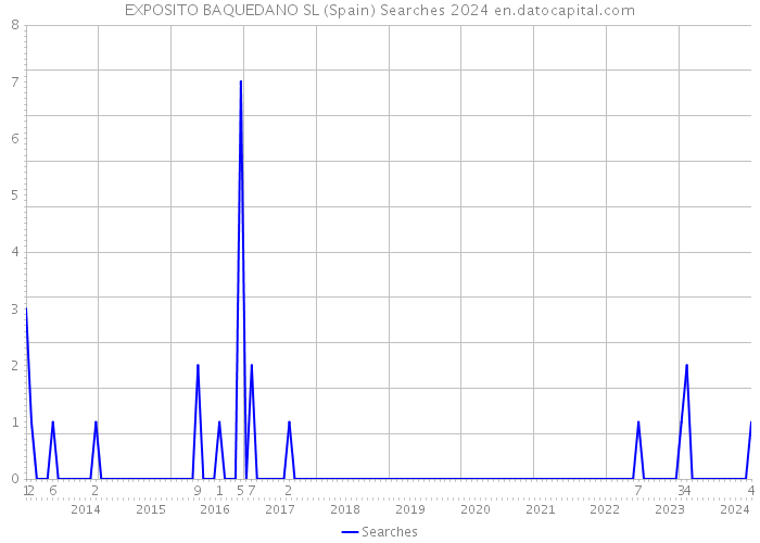 EXPOSITO BAQUEDANO SL (Spain) Searches 2024 