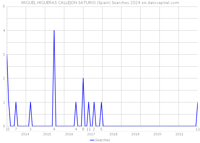 MIGUEL HIGUERAS CALLEJON SATURIO (Spain) Searches 2024 