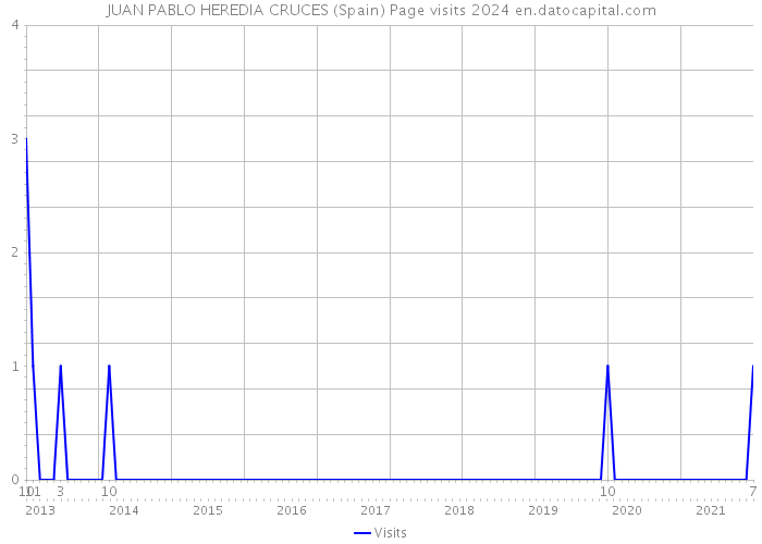 JUAN PABLO HEREDIA CRUCES (Spain) Page visits 2024 