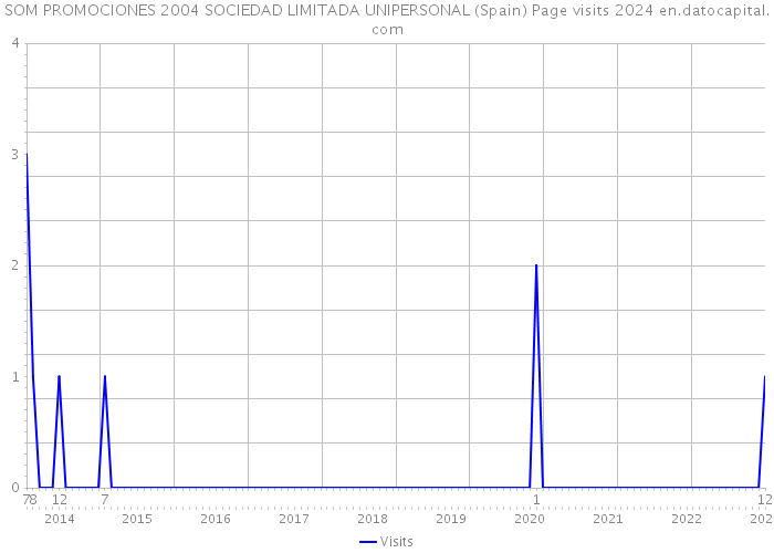 SOM PROMOCIONES 2004 SOCIEDAD LIMITADA UNIPERSONAL (Spain) Page visits 2024 