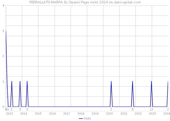 FERRALLATS MARPA SL (Spain) Page visits 2024 