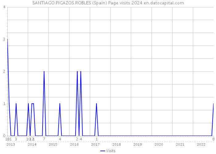 SANTIAGO PIGAZOS ROBLES (Spain) Page visits 2024 