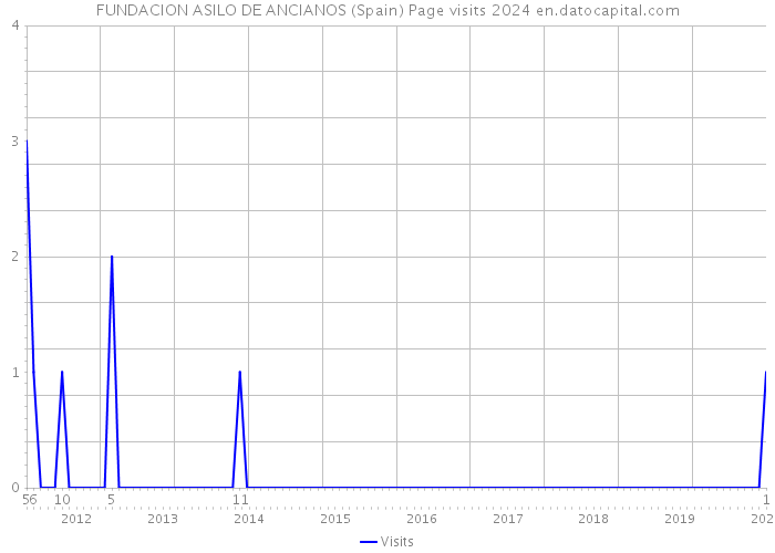 FUNDACION ASILO DE ANCIANOS (Spain) Page visits 2024 