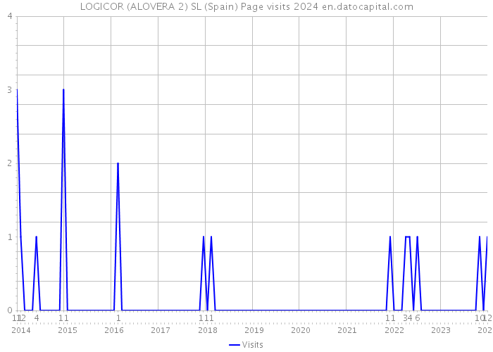 LOGICOR (ALOVERA 2) SL (Spain) Page visits 2024 