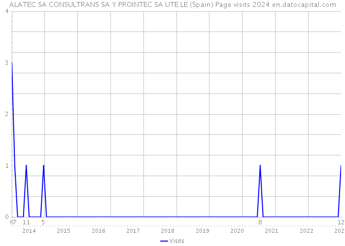 ALATEC SA CONSULTRANS SA Y PROINTEC SA UTE LE (Spain) Page visits 2024 