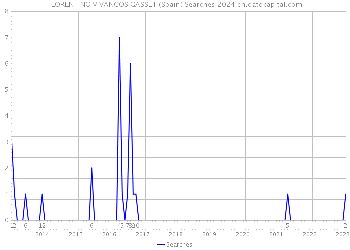 FLORENTINO VIVANCOS GASSET (Spain) Searches 2024 