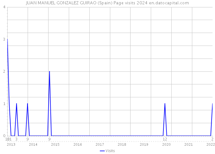 JUAN MANUEL GONZALEZ GUIRAO (Spain) Page visits 2024 