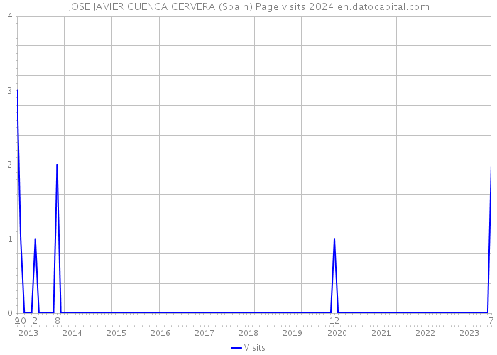 JOSE JAVIER CUENCA CERVERA (Spain) Page visits 2024 