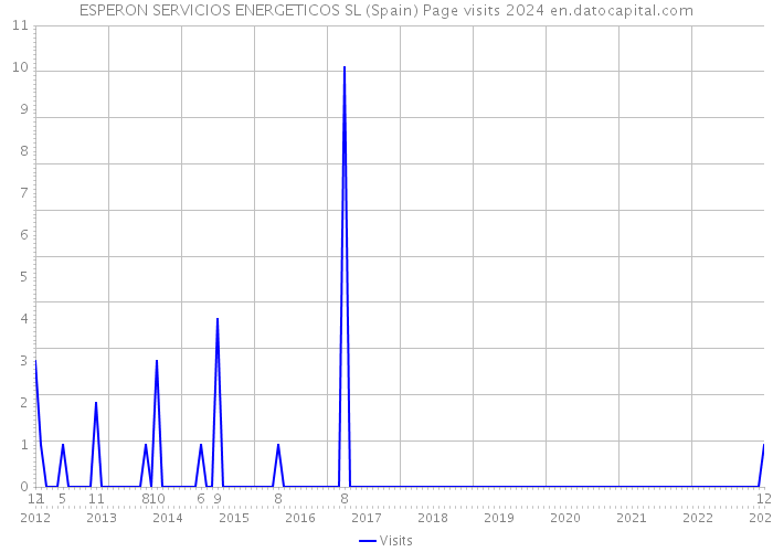 ESPERON SERVICIOS ENERGETICOS SL (Spain) Page visits 2024 