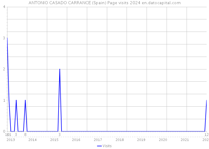 ANTONIO CASADO CARRANCE (Spain) Page visits 2024 