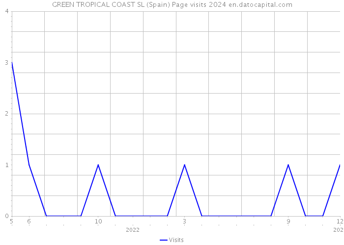 GREEN TROPICAL COAST SL (Spain) Page visits 2024 