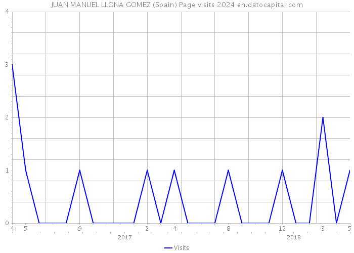 JUAN MANUEL LLONA GOMEZ (Spain) Page visits 2024 