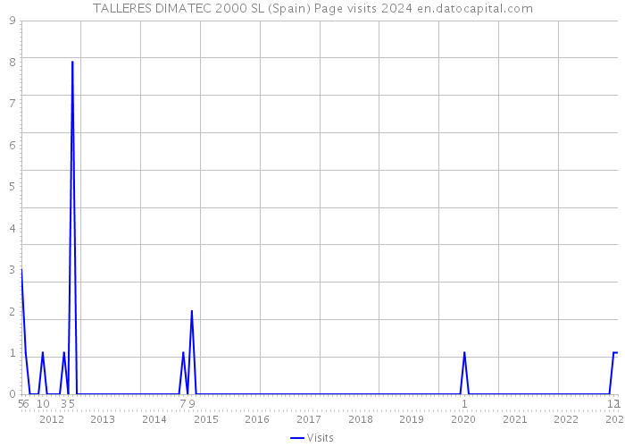 TALLERES DIMATEC 2000 SL (Spain) Page visits 2024 