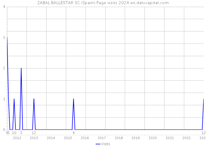 ZABAL BALLESTAR SC (Spain) Page visits 2024 