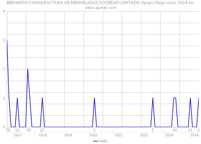 BERNARDO'S MANUFACTURA DE MERMELADAS SOCIEDAD LIMITADA (Spain) Page visits 2024 