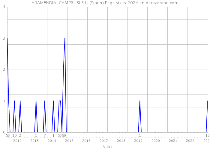 ARAMENDIA-CAMPRUBI S.L. (Spain) Page visits 2024 