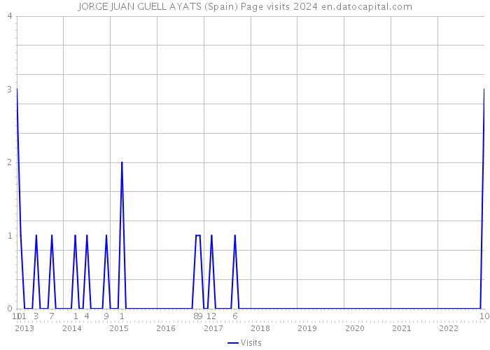 JORGE JUAN GUELL AYATS (Spain) Page visits 2024 