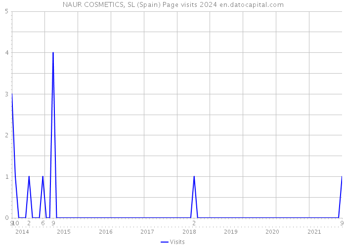 NAUR COSMETICS, SL (Spain) Page visits 2024 