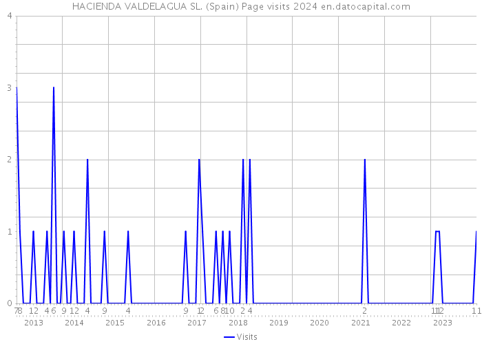 HACIENDA VALDELAGUA SL. (Spain) Page visits 2024 